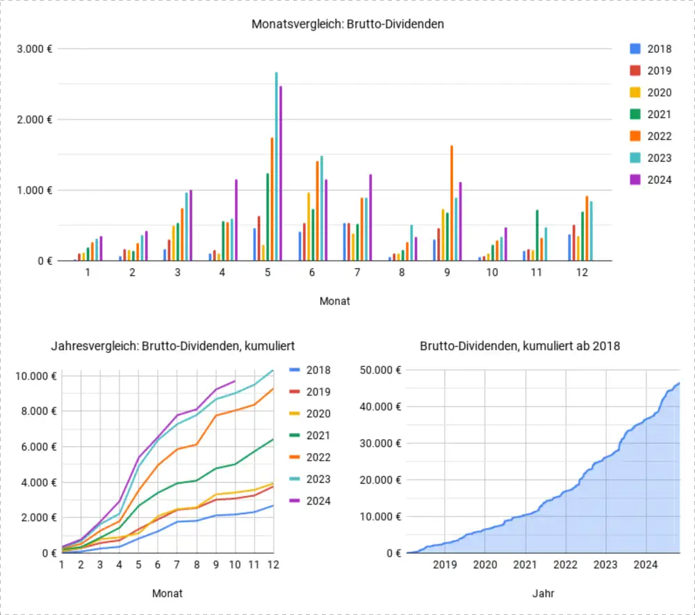 Dividenden im Oktober 2024