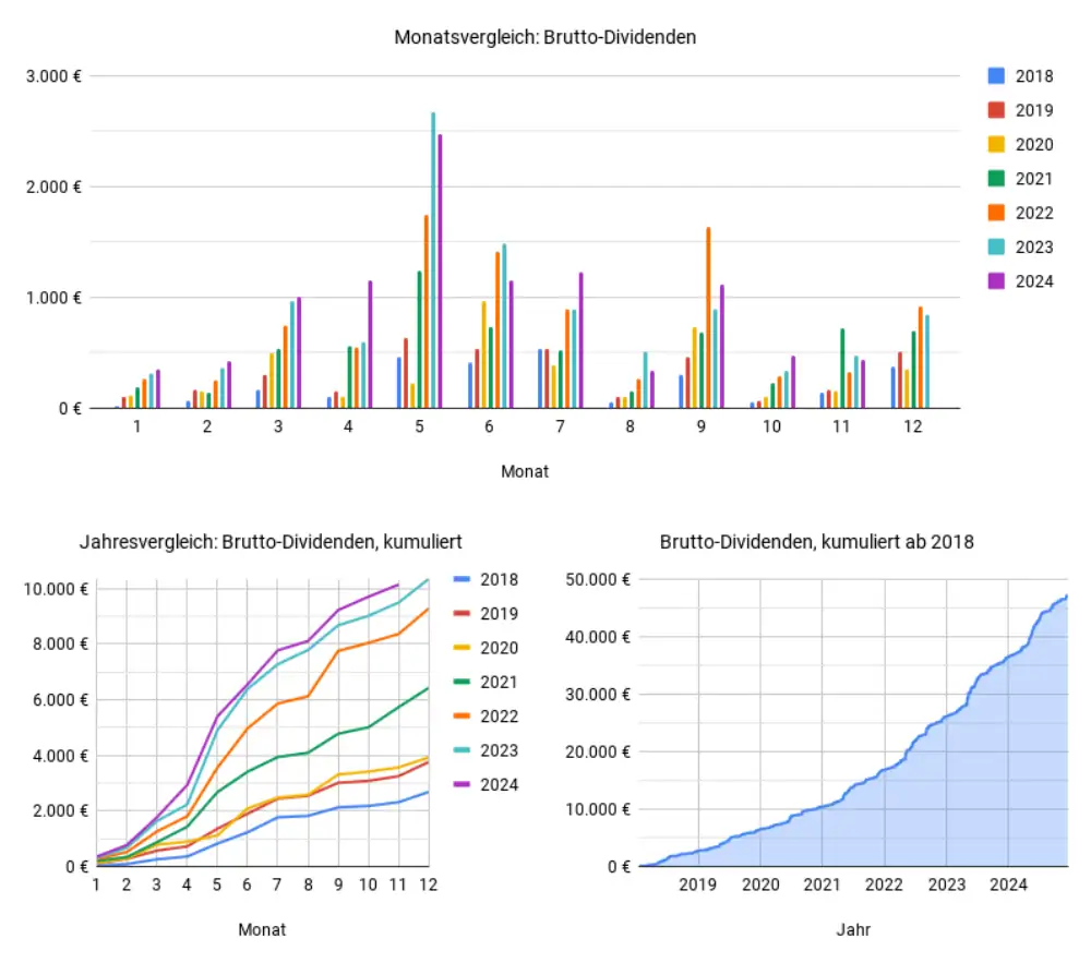 Dividenden im November 2024