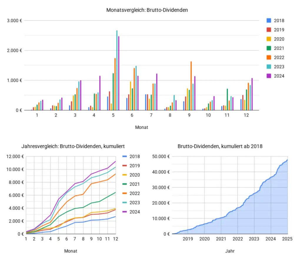 Dividenden im Dezember 2024
