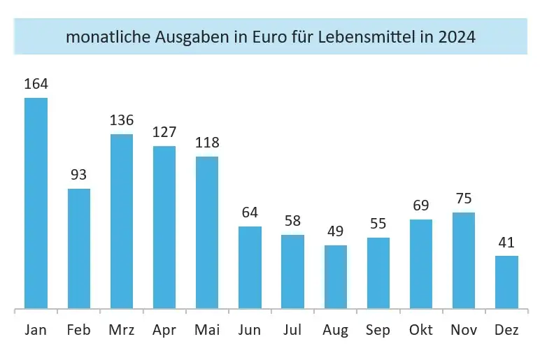 100 € für Lebensmittel pro Monat. Wie geht das?