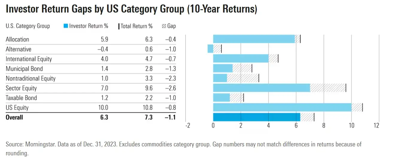 Durchschnittliche Fonds- und ETF-Anleger erreichen weniger Rendite als die Fonds und ETFs, in die sie investieren