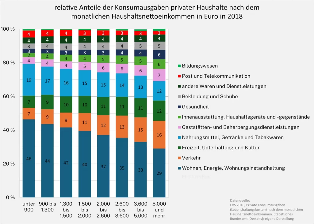 EVS 2018: relative Ausgaben nach Haushaltsnettoeinkommen und Kategorie