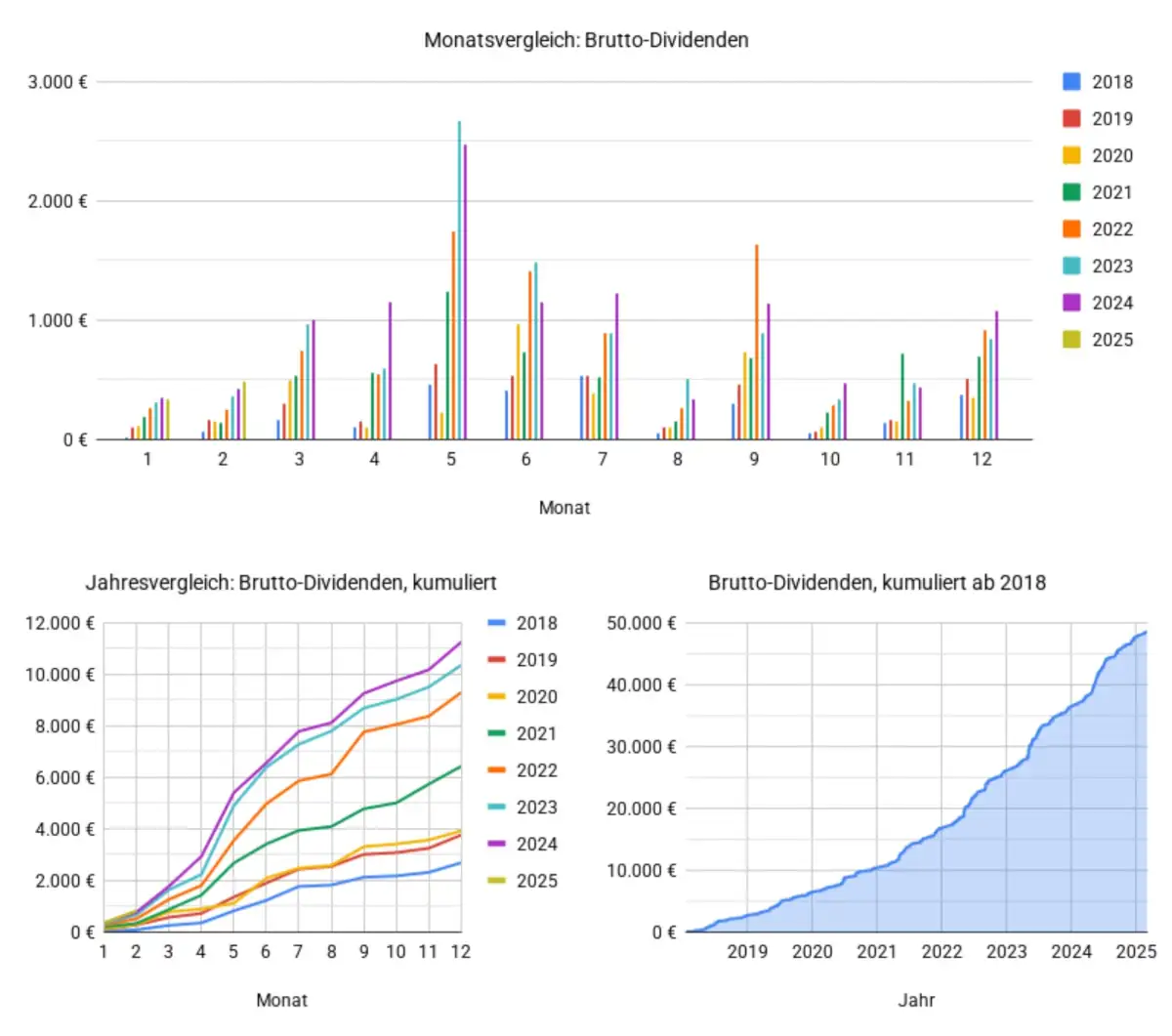 Dividenden im Februar 2025