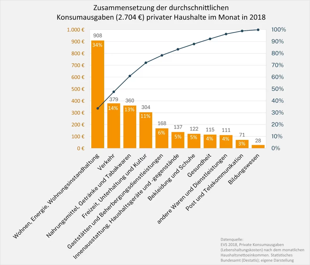 EVS 2018: durchschnittliche absolute und relative Ausgaben nach Kategorie