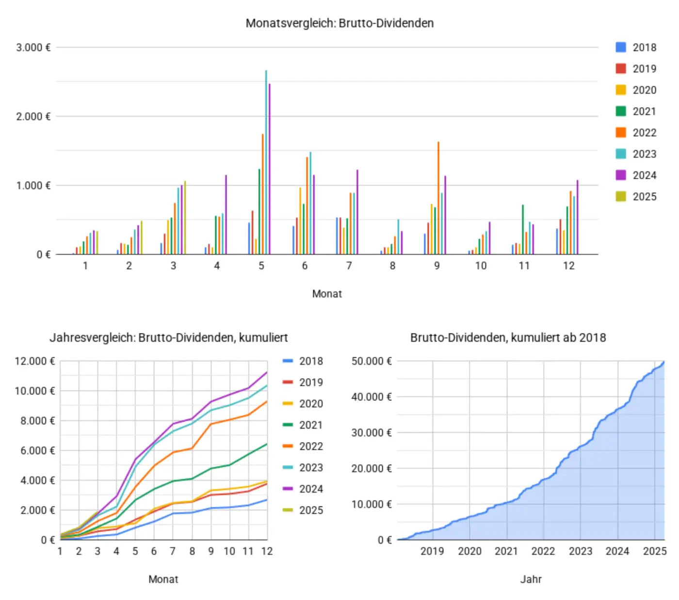 Dividenden im März 2025