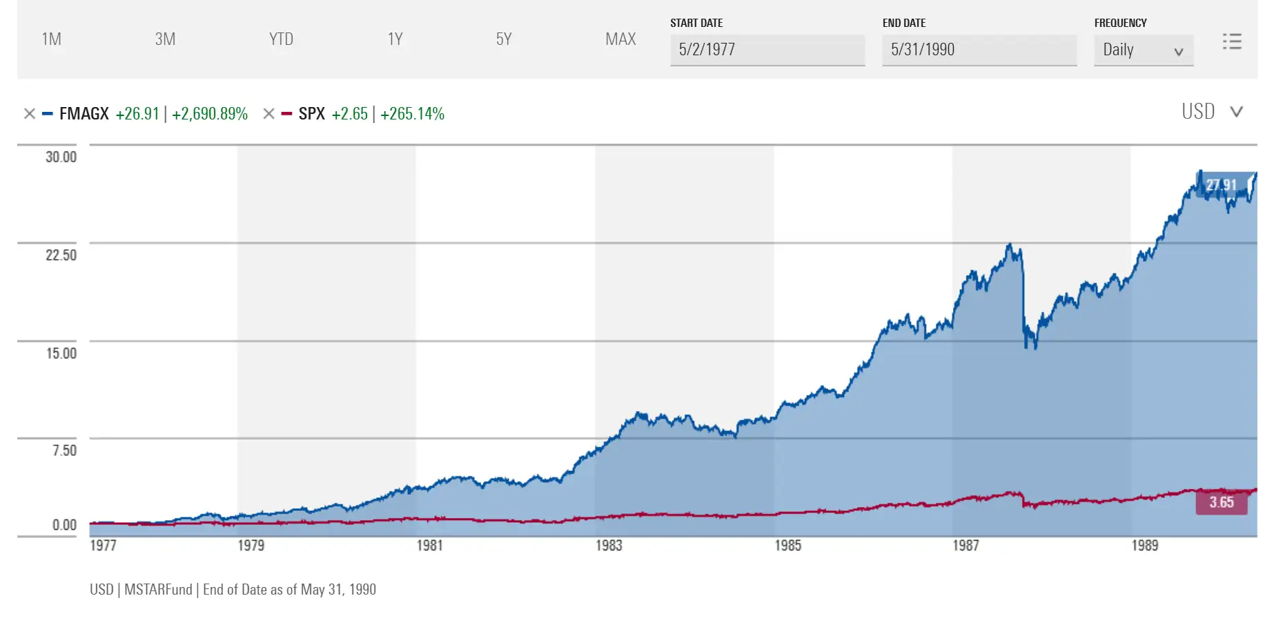 Das Märchen des Magellan-Fonds und des durchschnittlichen Anlegers 
