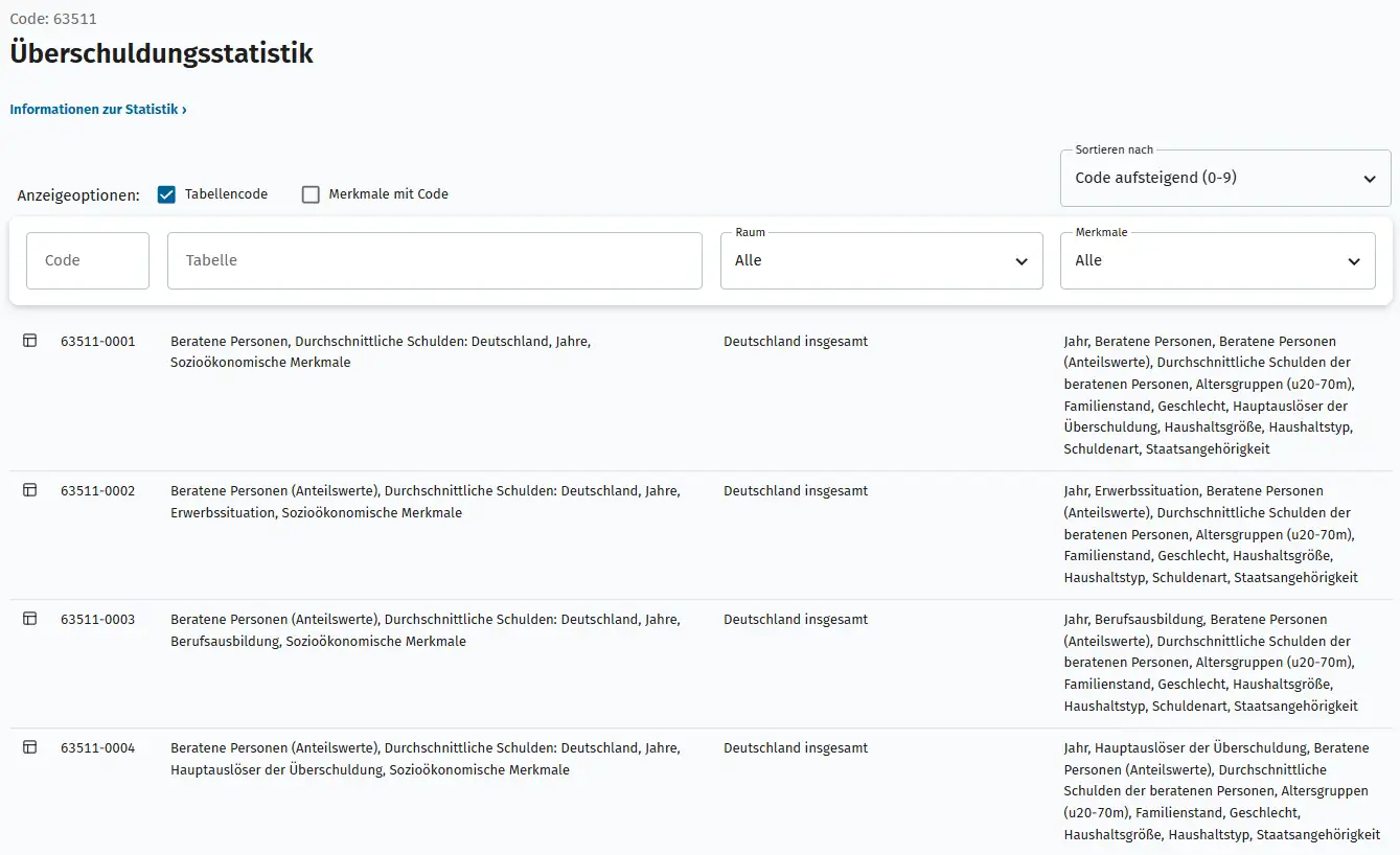 Überschuldungsstatistik, was man aus ihr ableiten und lernen kann