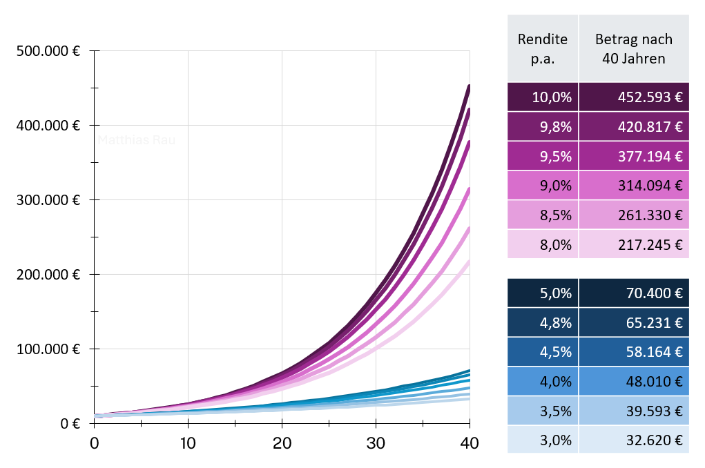 Der Zinseszinseffekt ist nicht intuitiv.
