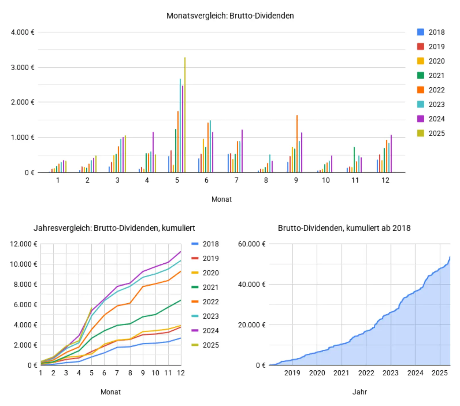 Dividenden im Mai 2025