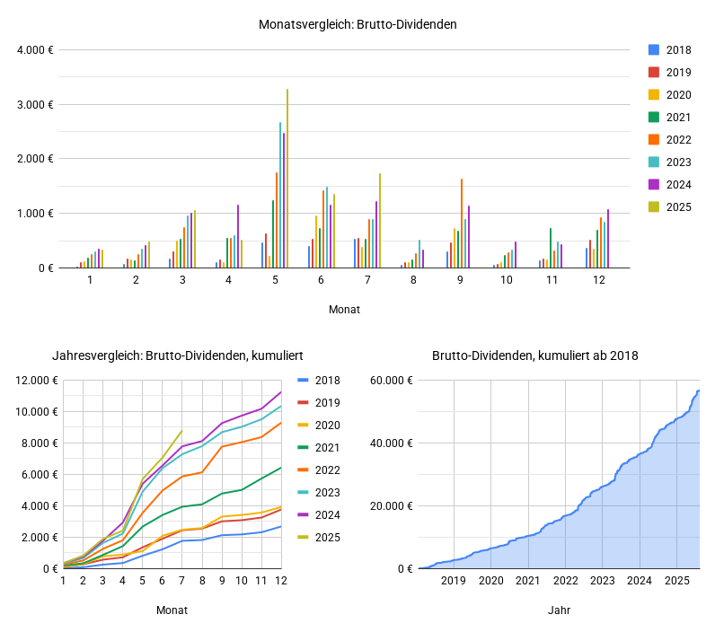 Dividenden im Juli 2025