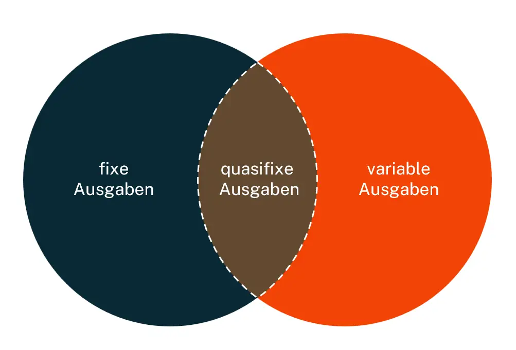 Haushaltsbuch Teil 2: Unterscheidung zwischen fixen und variablen sowie notwendigen und nicht notwendigen Ausgaben