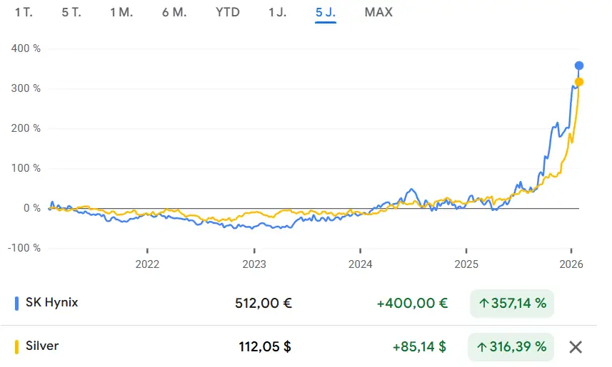 Zufällige Chartvergleiche und Silber im Übertreibungsmodus