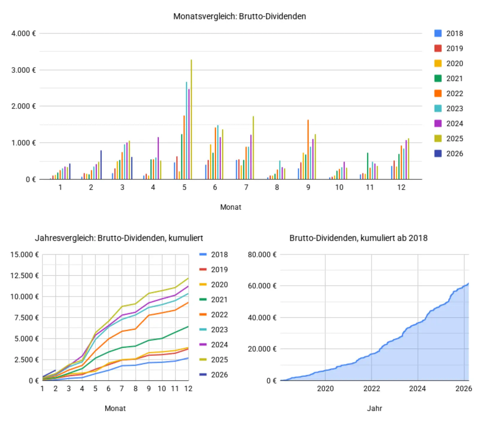 Dividenden im Februar 2026