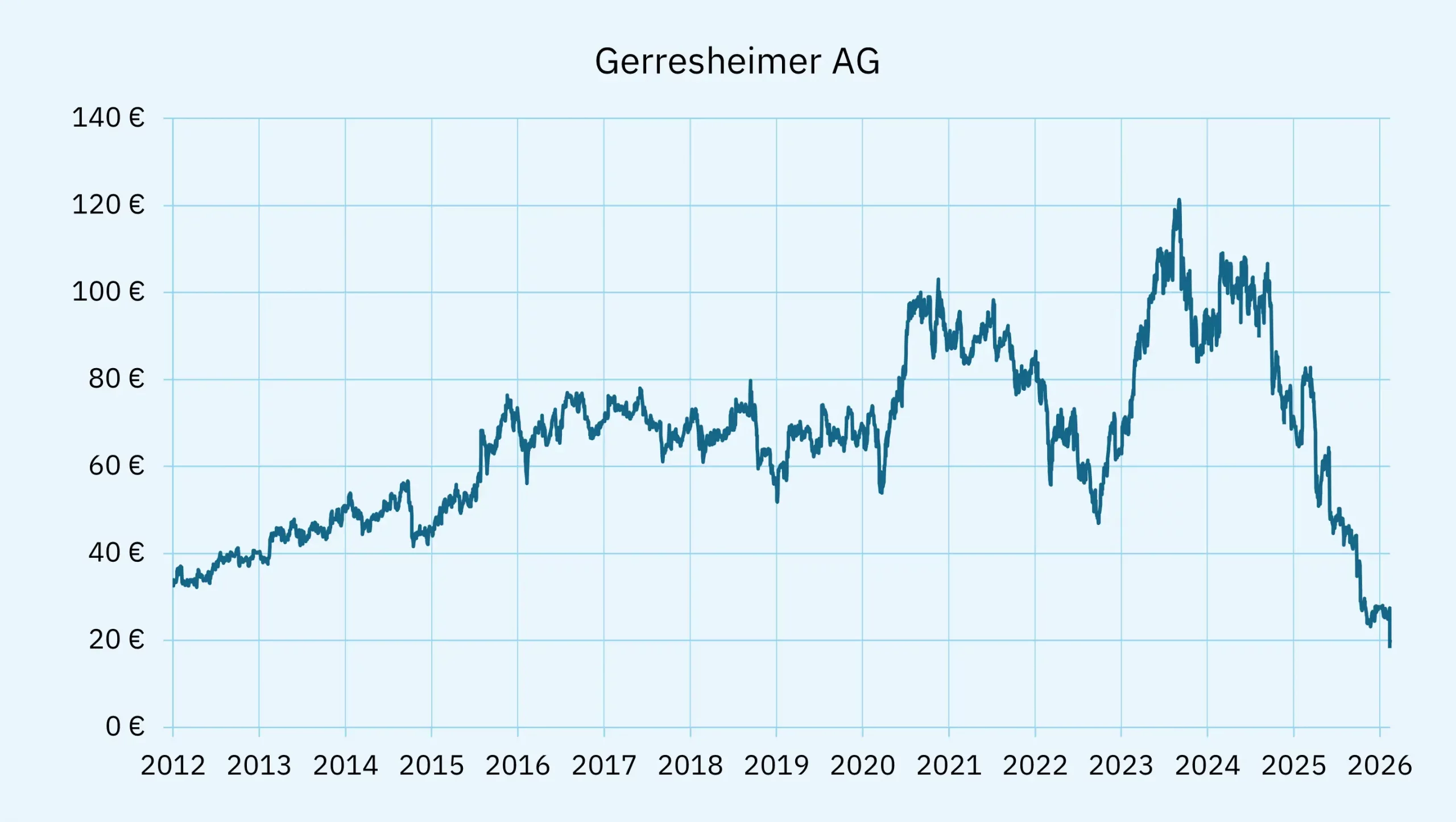 Gerresheimer-Aktien im Absturz-Modus