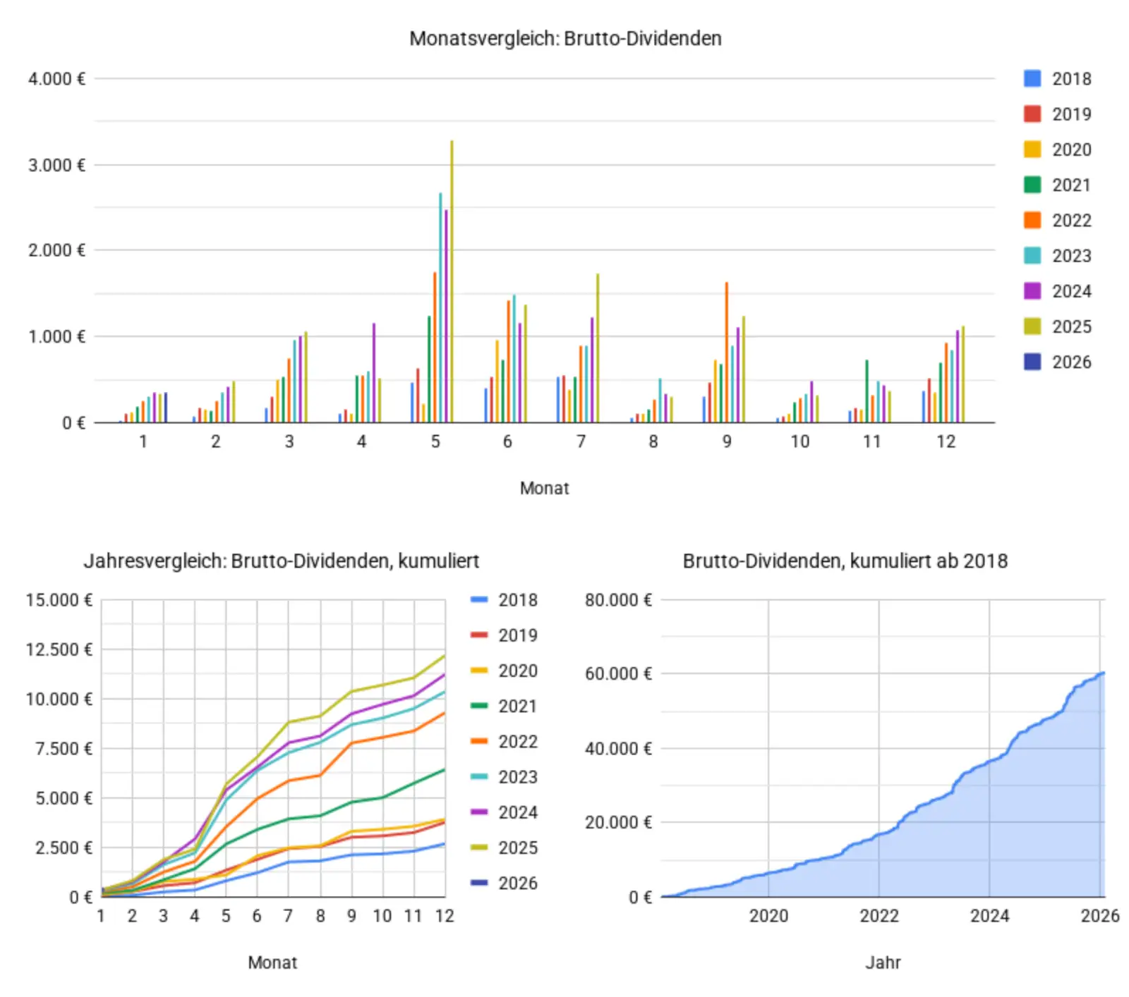 Dividenden im Januar 2026