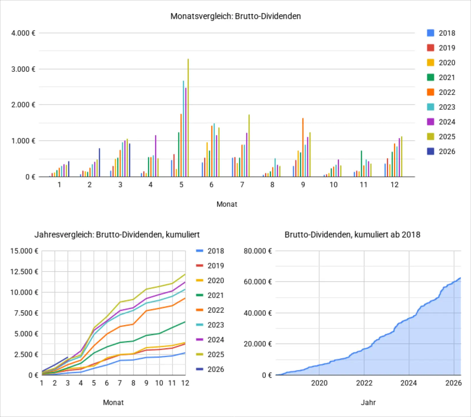 Dividenden im März 2026