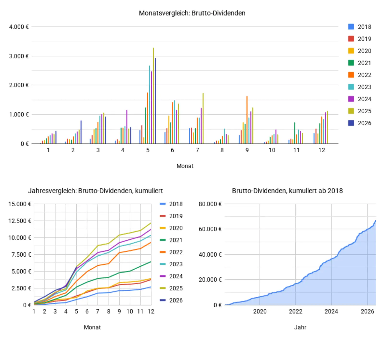Dividenden im Mai 2026